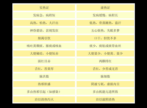實熱證虛熱證