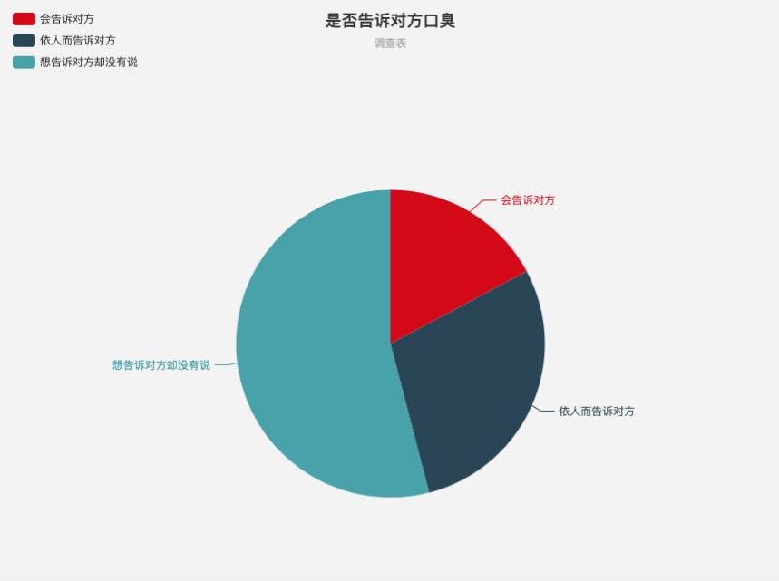 口臭調(diào)查表餅圖二