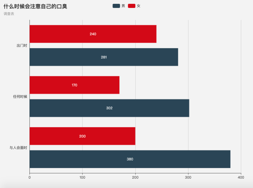口臭調(diào)查表柱狀圖三