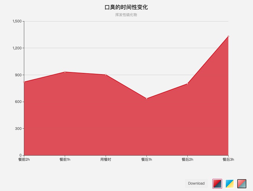 口臭變化統(tǒng)計(jì)圖