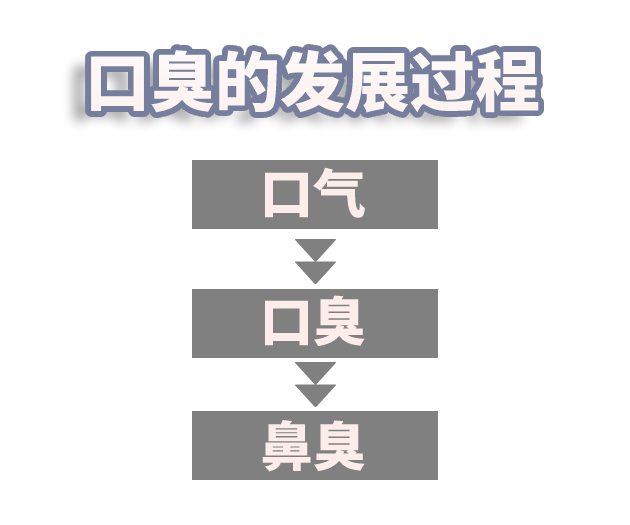 口臭的過程圖
