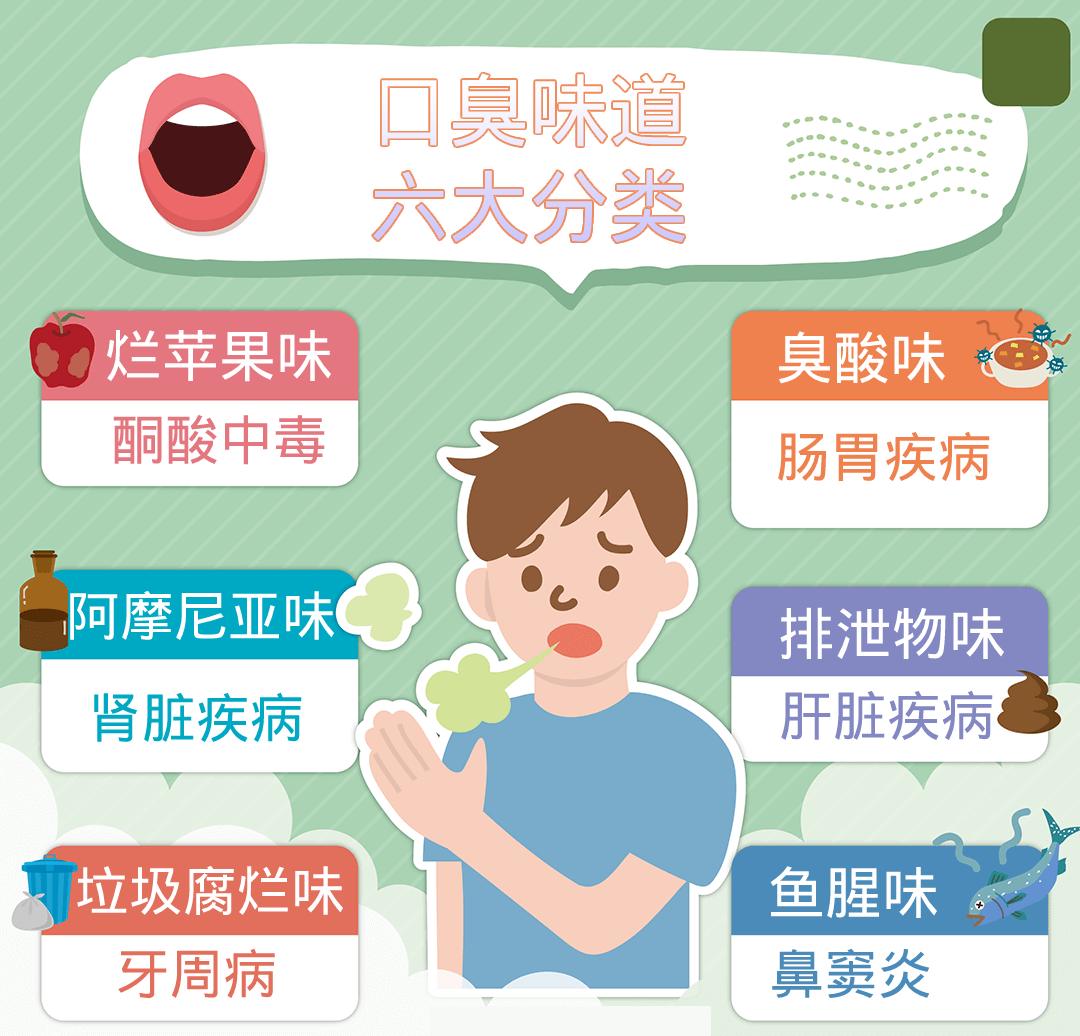 口臭六種分類