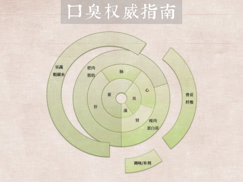 飲食結(jié)構(gòu)圖