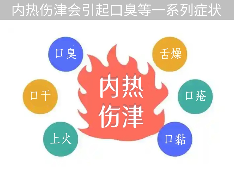 內(nèi)熱口臭